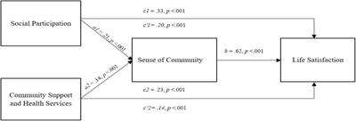 Sense of Community Mediating Between Age-Friendly Characteristics and Life Satisfaction of Community-Dwelling Older Adults